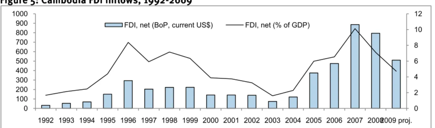 Figure 5: Cambodia FDI inflows, 1992-2009 
