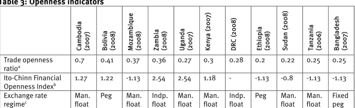 Table 3: Openness indicators  