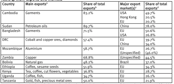 Table 4: Main exports and markets  