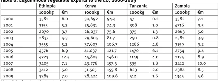 Table 6: Leguminous vegetable exports to the EU, 2000-2009 