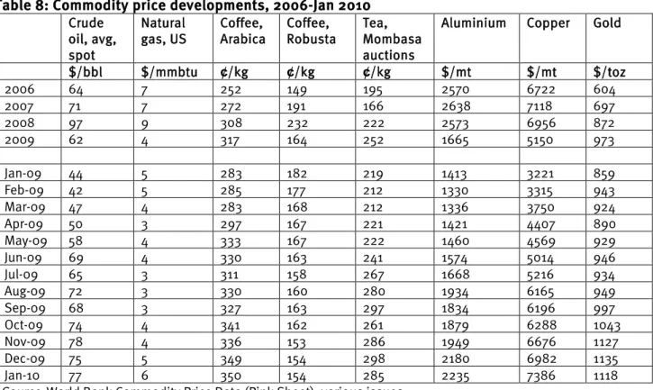 Table 8: Commodity price developments, 2006-Jan 2010  
