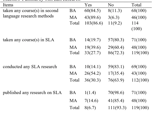 Table 2 Teachers' Familiarity with SLA Research