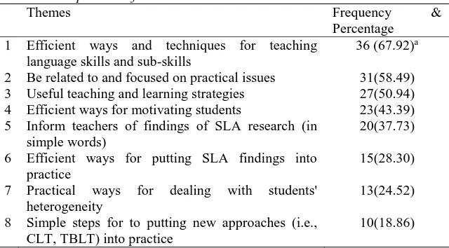 Table 13 Teachers' Expectation from SLA Research  