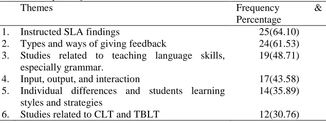 Table 14  Relevant Aspects of SLA Research to Practice 