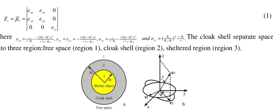 Figure 1. (a) A 2-D cylindrical cloak model along z-direction with inner radius R1 and outer radius R2,which divided space into three region : surrounding media (region 1), cloak shell (region 2), shelter object(region 3)