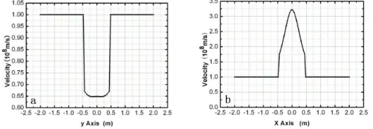 Figure 2. (a)(b)The distribution of electric field Ez and phase velocity in the x-y plane, respectively, where inner radius R1=0.8m, outer radius R2=1.1m,and f=1GHz