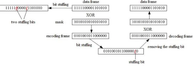 Figure 4. XOR operation illustration. 