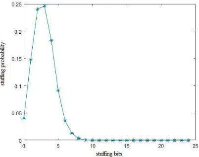 Table 1. Stuffing bit statistical characteristics with improved XOR method. 