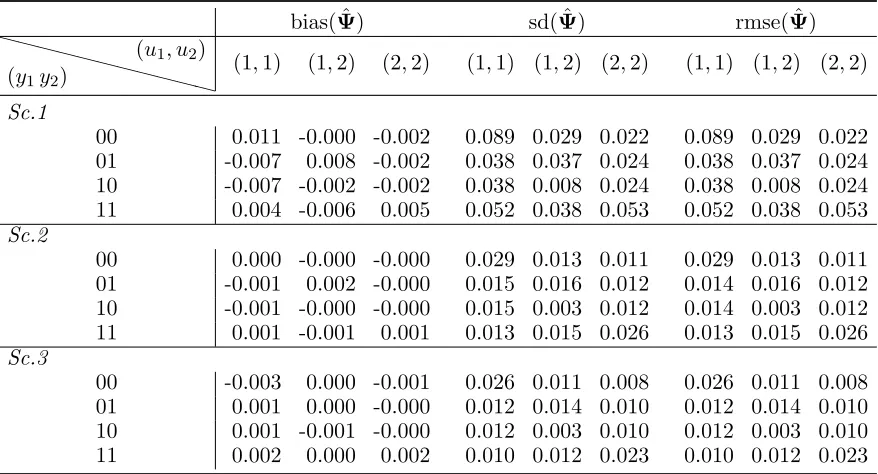 Table 3: Bias, standard deviation (sd), and root mean square error (rmse) for the estimatorstates (Sc.1:of the conditional response probabilities (ψy1y2|u1u2) under diﬀerent scenarios, with k = 2 latent n = 100, T = 10; Sc.2: n = 100, T = 20; Sc.3: n = 200, T = 10).