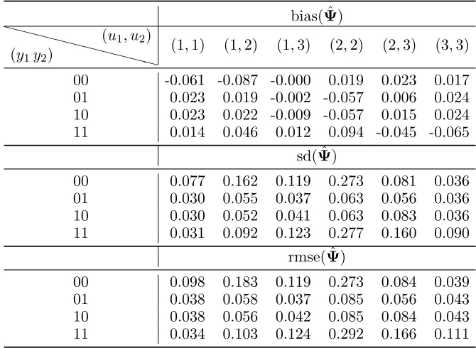 Table 6: Bias, standard deviation (sd), and root mean square error (rmse) for the estimatorkof the conditional response probabilities (ψy1y2|u1u2) under Scenario 1 (n = 100, T = 10), with = 3 latent states.