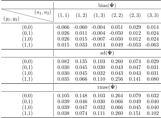Table 7: Bias, standard deviation (sd), and root mean square error (rmse) for the estimatorkof the conditional response probabilities (ψy1y2|u1u2) under Scenario 2 (n = 100, T = 20), with = 3 latent states.