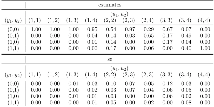 Table 13: Enron data. Estimates and estimated standard errors (se) for the latent Markov modelparameters of the dynamic SBM with k = 4 latent states.