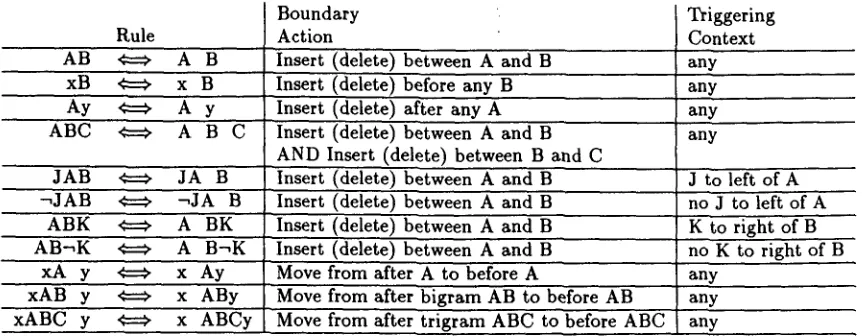 Figure 1: Possible transformations. A, B, C, J, and K are specific characters; x and y can be any character