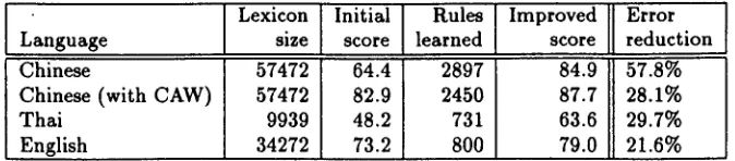 Table 2: Summary of maximum matching results. 