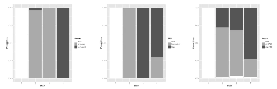 Figure 1: Estimated conditional probabilities of labor condition (withφjy|h), under the proposed causal LM model k = 4 latent states.