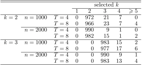 Table 1: Results in terms of parameter estimates for the case of l = 2 treatments.