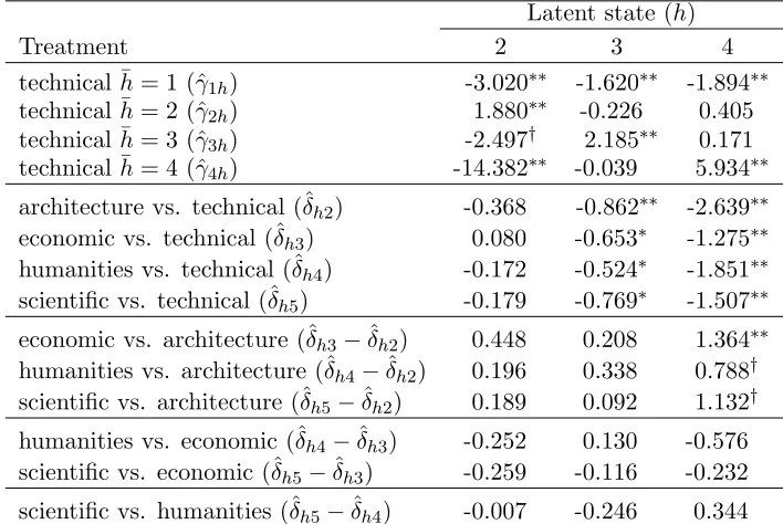Table 8: − Estimates of the logit regression parameters aﬀecting the initial probabilities of the latent pro-cess under the selected LM causal model with k = 4 latent states (†signiﬁcant at 10%, ∗signiﬁcant at 5%,∗∗signiﬁcant at 1%).