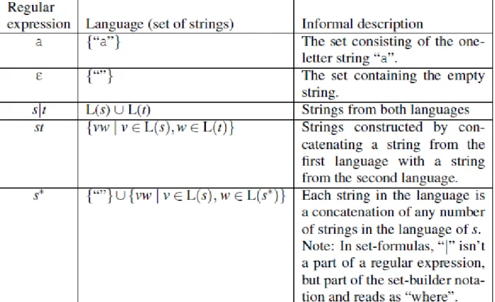 Figure 4: Regular expressions.