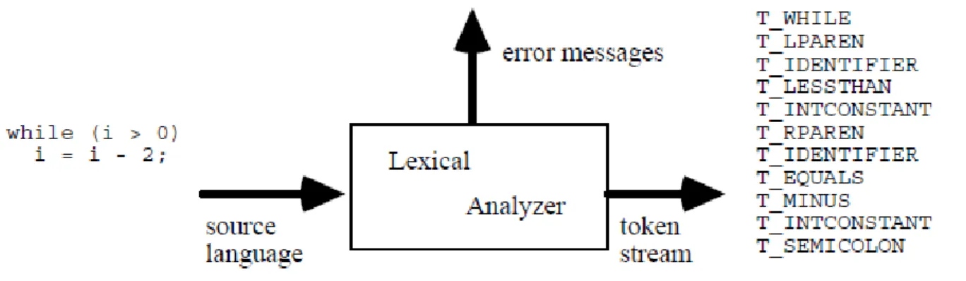 Figure 6: The Lexical Analysis Process.