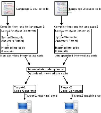 Figure 1: Operation of a typical multi-language compiler.