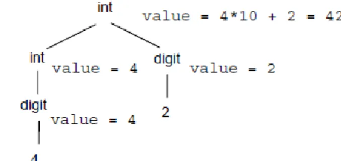 Figure 7: Synthesized attributes in a parse tree.