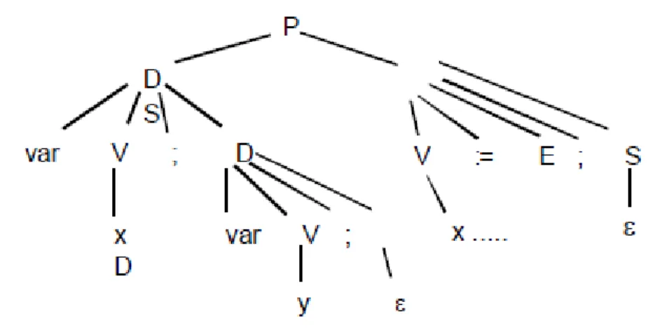 Figure 8: Attribute Structure of the code.