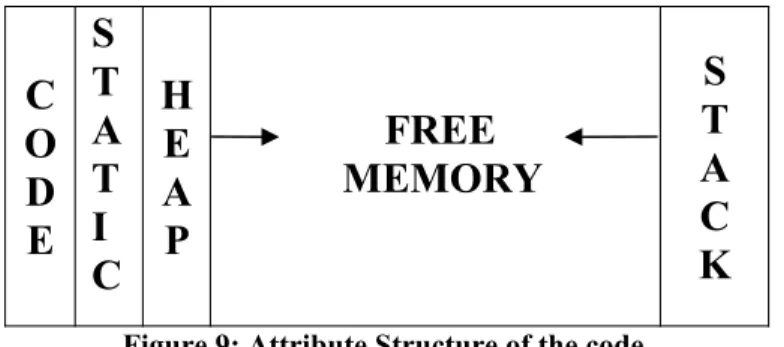 Figure 9: Attribute Structure of the code.