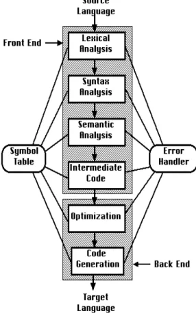 Figure 2: Phases of a compiler.