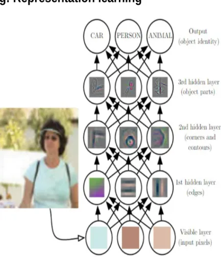 Fig: Representation learning
