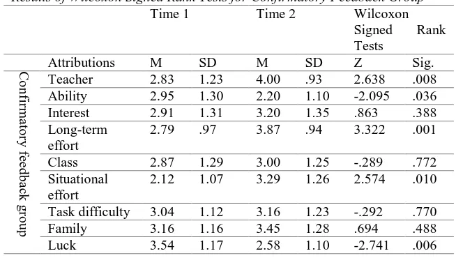 Table 2  Results of Wilcoxon Signed Rank Tests for Confirmatory Feedback Group 