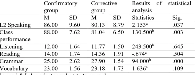 Table 4  Results of Comparison between Confirmatory and Corrective Feedback 