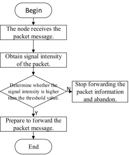 Figure 1. Signal strength flowchart. 
