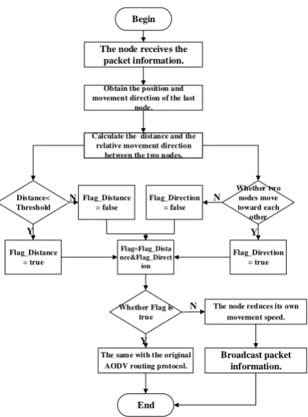 Figure 2. Packet broadcast flowchart.                           Figure 3. Judgment of two-node movement direction