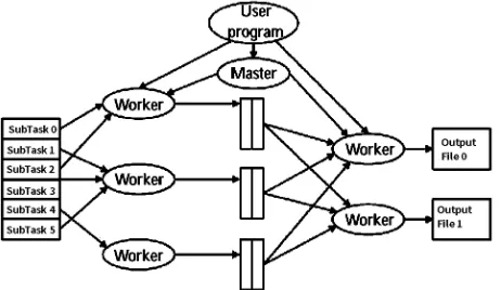 Figure 1. The working framework of map/reduce. 