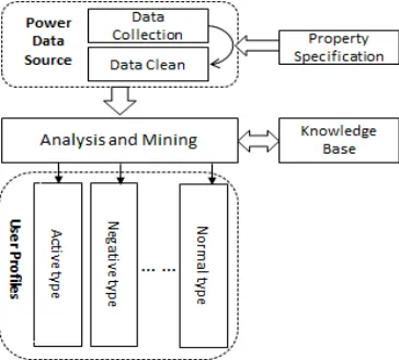 Figure 1. Power user behavior tags. 
