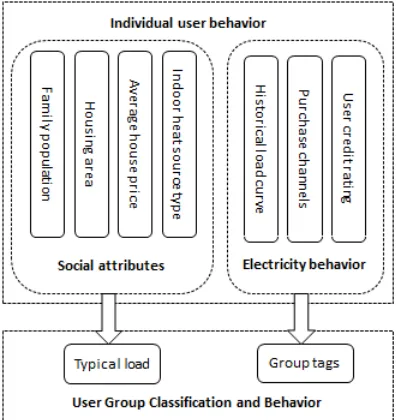 Figure 3. Model of Power users’ relation. 