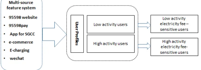 Figure 4. Model for power user. 