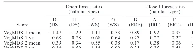 TABLE 3.Vegetation complexity and spatial heterogeneity of each site (in order of increasingscores on vegetation MDS axis 1, left to right).