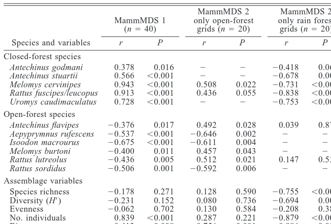 TABLE 5.Correlations between position and variability along the gradient in mammal assemblage structure (mean andstandard deviation of MDS axis scores describing mammal assemblage structure at each grid) and measures of mammaldiversity at each site (n � 8).