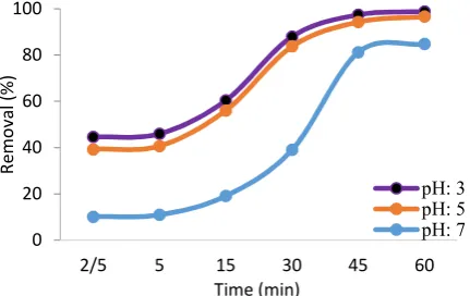 Fig. 3. Changes in the efficiency of erythrombin B dyeremoval at different pH and contact time in the US/S2O82-process (concentration of erythrysine B, 50 mg/L andpersulfate, 0.003 mol/L)