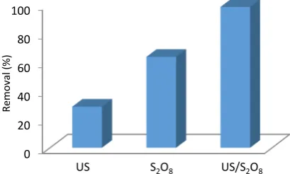 Fig. 5. Changes in the efficiency of removal of erythrosineB dye in different dye concentrations in the US/S2O82-process (pH:3; concentration of persulfate, 0.003 mol/L)