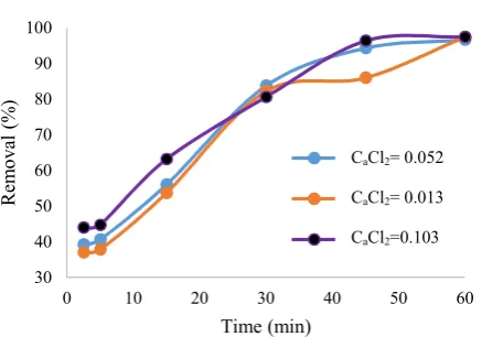 Fig. 7. Changes in the efficiency of removal of erythrosineB dye in different concentrations of sodium chloride in theUS/S2O82- process (pH: 3; initial concentration of dye, 50mg/L and concentration of persulfate, 0.003 mol/L)