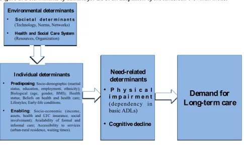 Figure 1: Determinants of demand for LTC: an adaptation of the Andersen-Newman model 