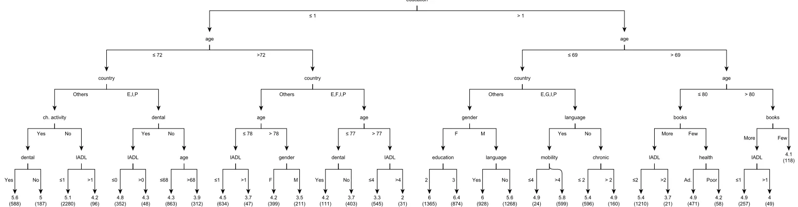 Figure 3: Immediate Recall (RE-EM tree) 