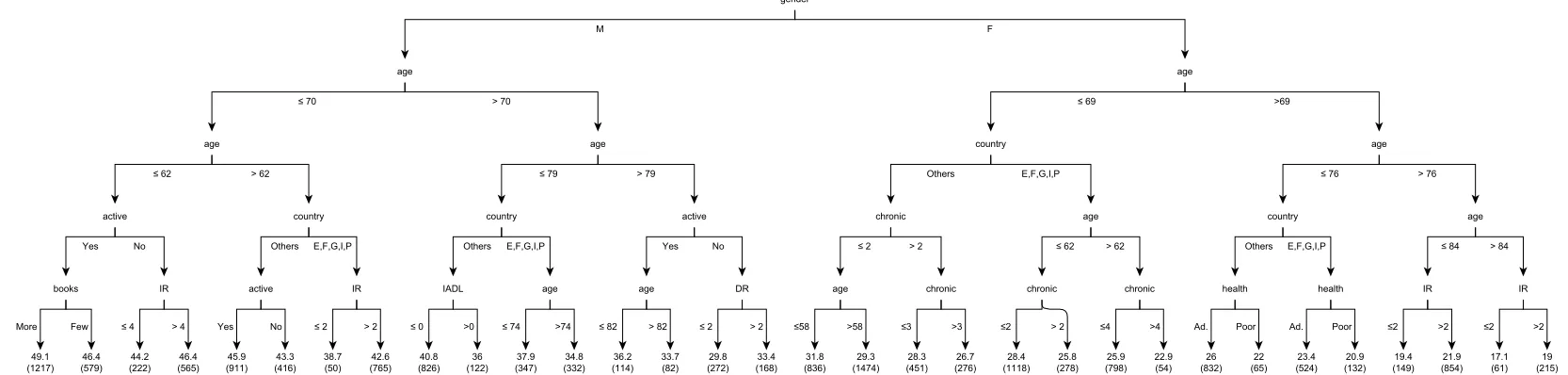 Figure 5: Maximum Handgrip Strength (RE-EM tree) 