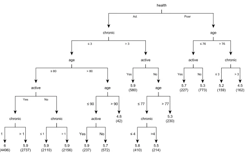 Figure 6: ADL (RE-EM tree) 