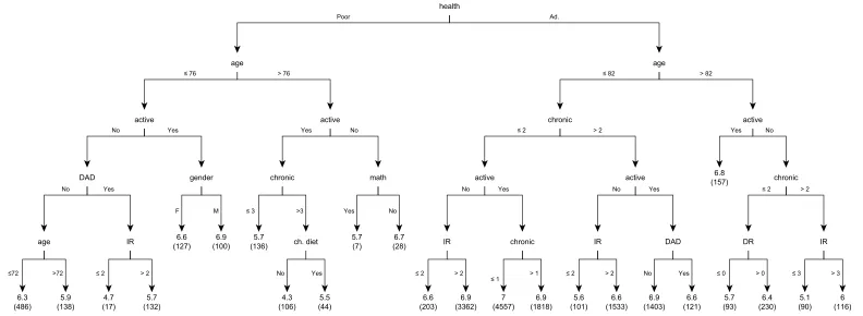 Figure 7: IADL (RE-EM tree)