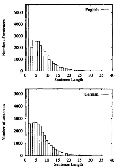 Figure 2: Each x/y position represents a different source/target sentence length. The dark dot at the 