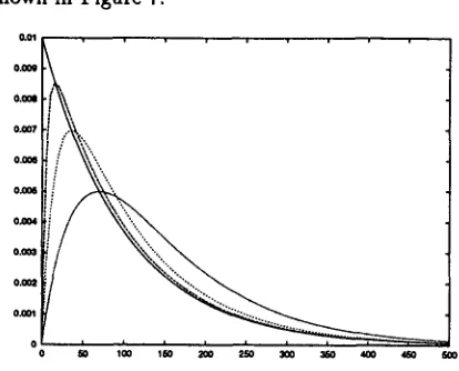 Figure 7: A sequence of two-stage exponential mod- els pt`~,t`~(x) with/Jl = 0.01, 0.02, 0.06, 0.2, oo and 