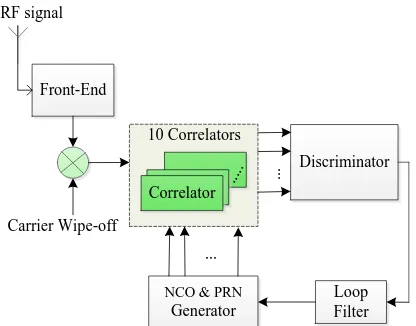 Fig. 1 Block diagram for multi-correlator based DLL implementation. 